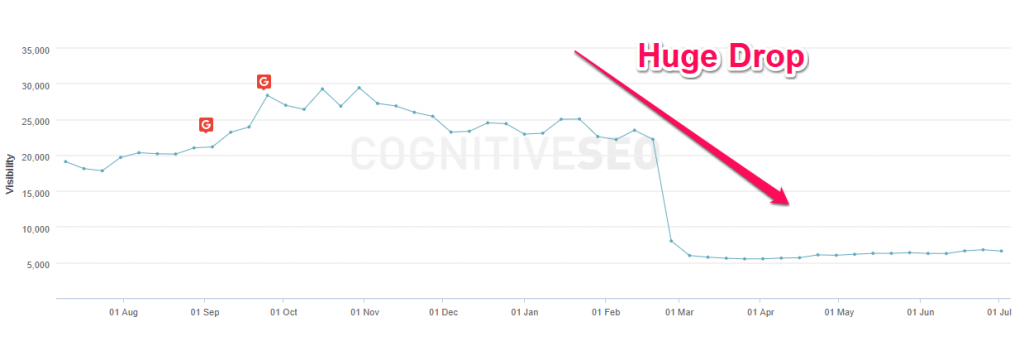 SEO Visibility gamerant.com