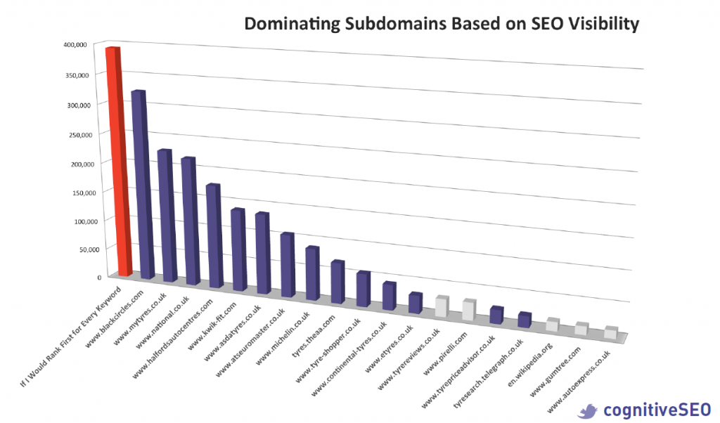 SEO Visibility_subdomains