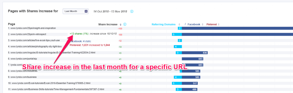 Share increase for a specific URL