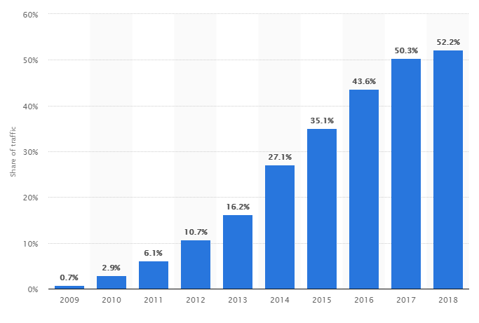 Share of traffic