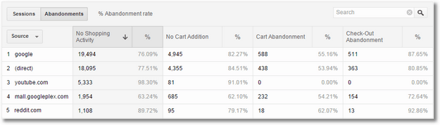 shopping_behavior_source_abandonments