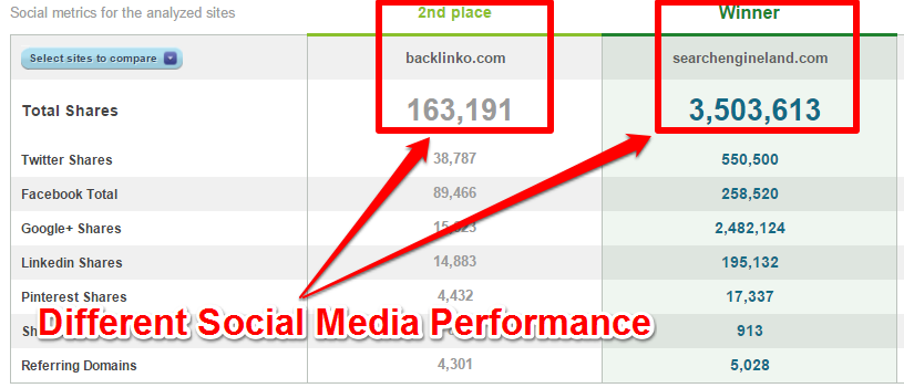 Social Media Performance