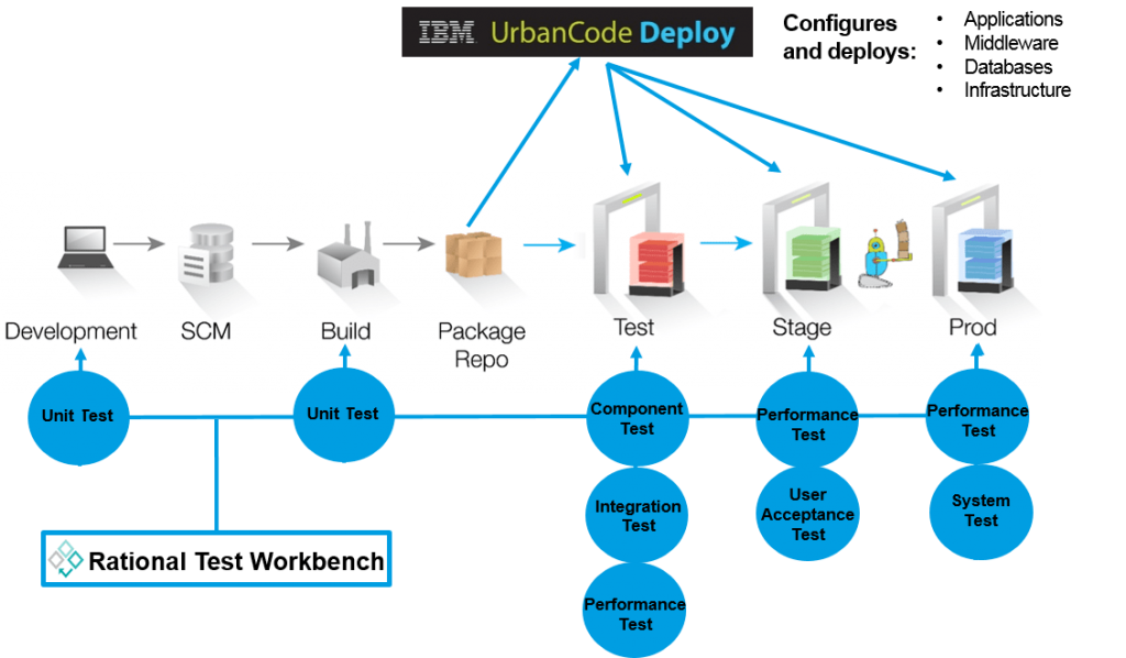 Staging Environment