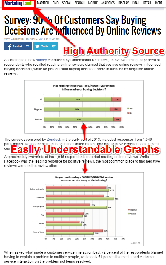 Statistics and Data - Survey Buying Decision Relying on Online Reviews