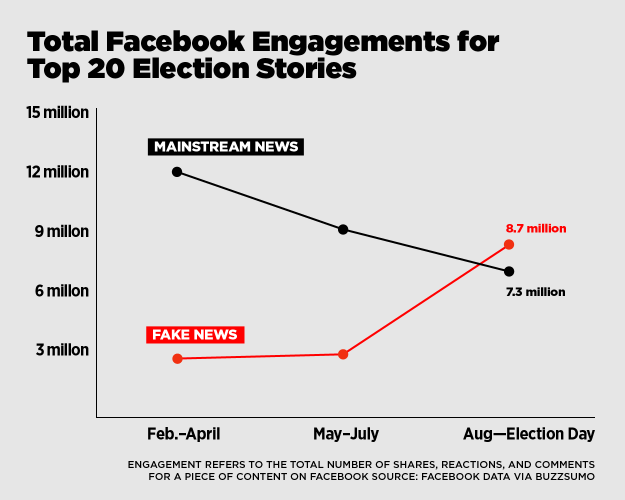 Source: http://www.vox.com/new-money/2016/11/16/13659840/facebook-fake-news-chart