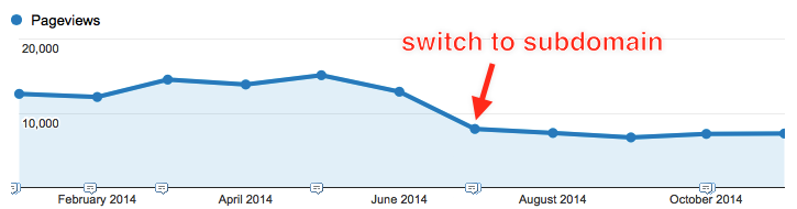 rank drop due to switching to subdomain from subfolder