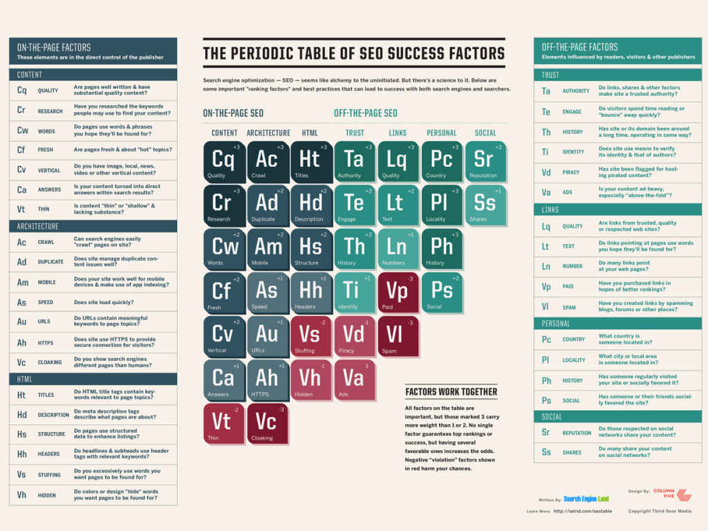 The Periodic Table Of SEO Success Factors