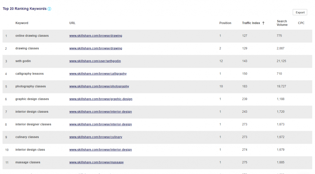 Top 20 rankings keywords