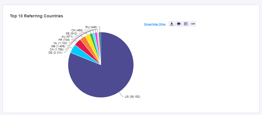 Top referring countries