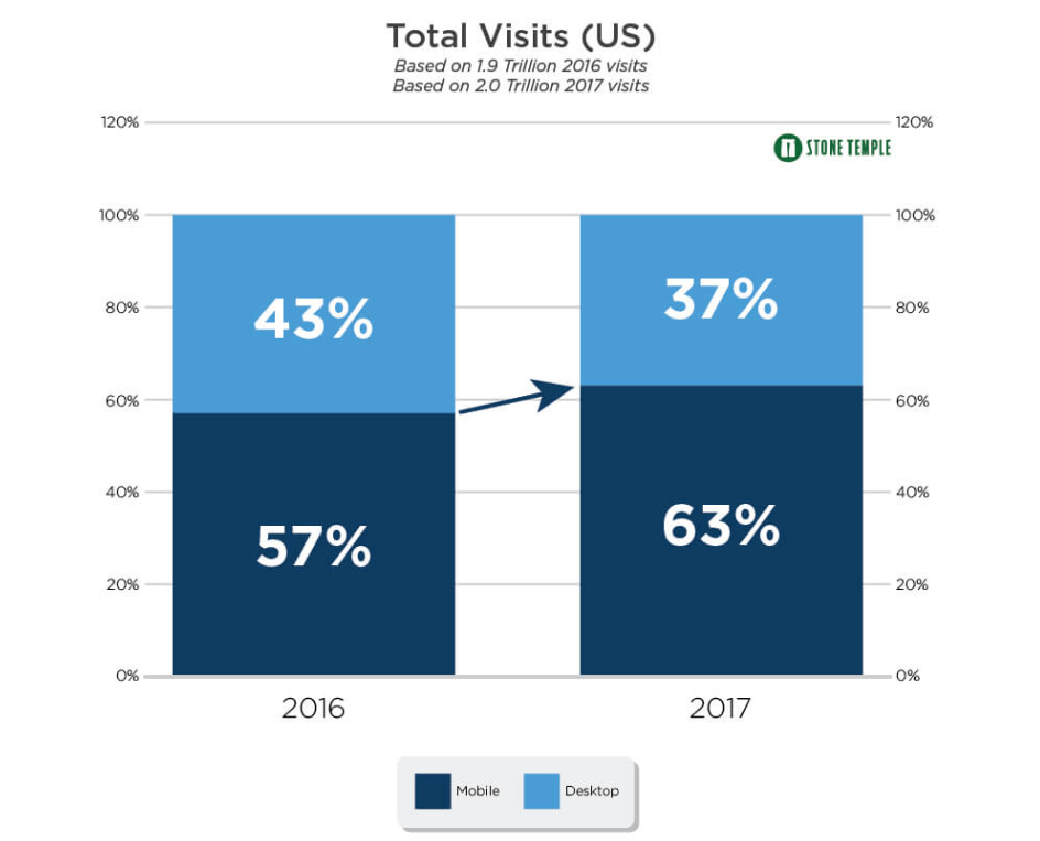 Total traffic on mobile vs desktop