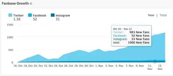 Track Competitors Twitter Followers