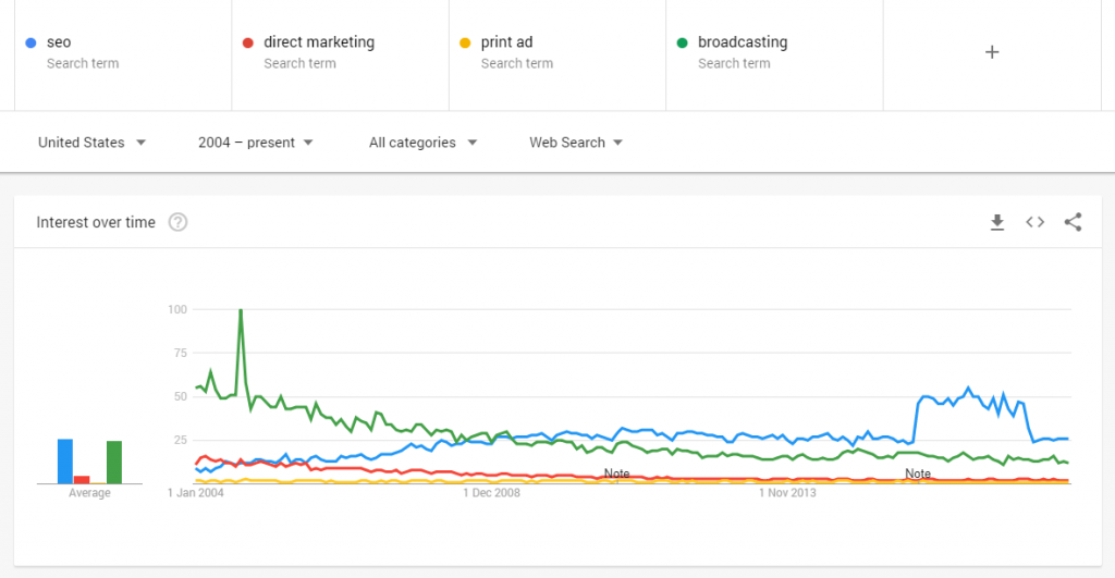 Traditional marketing vs. SEO