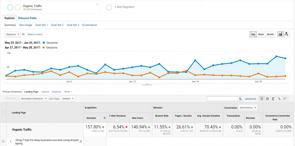 Traffic increase Google analytics