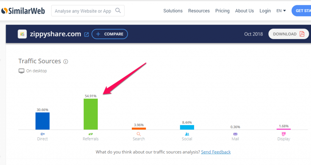 Traffic sources analysis