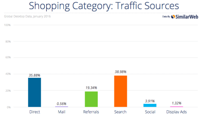 Traffic sources report by SimilarWeb