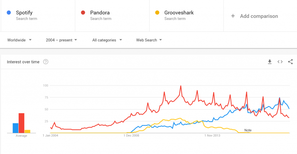 Trends for spotify pandora and grooveshark