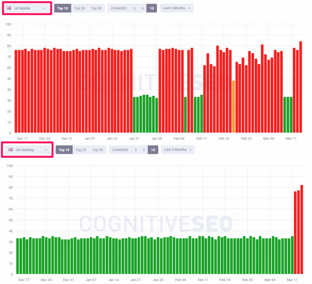 UK mobile vs desktop fluctuations