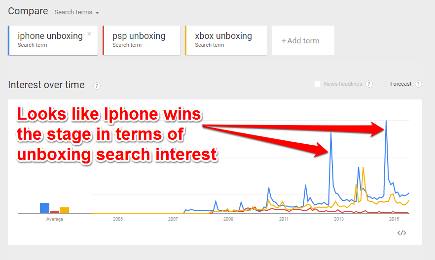 Unboxing Keywords Trends