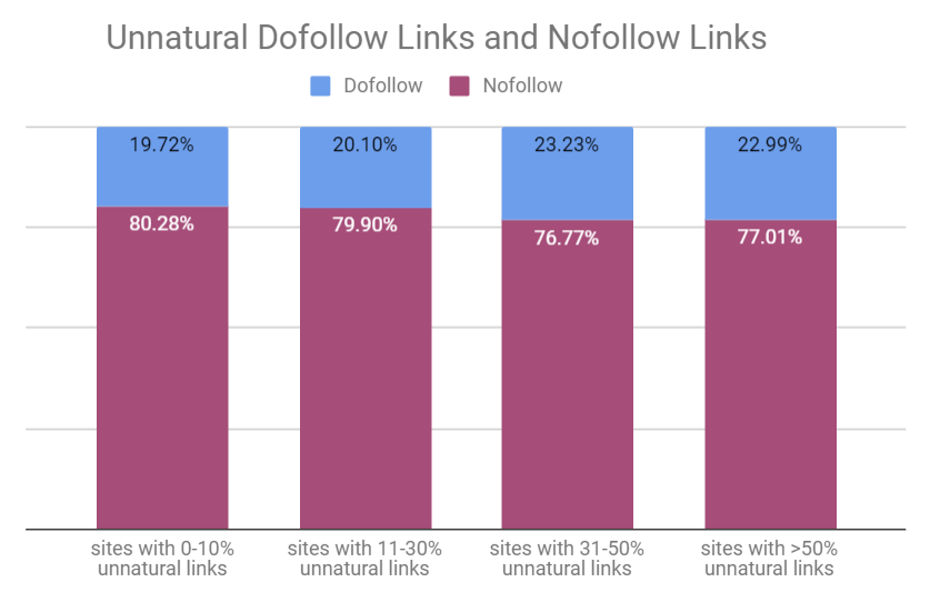 Unnatural dofollow links and nofollow links