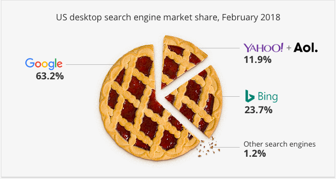 US-desktop-search-engine-market-feb-2018