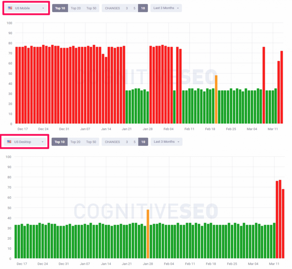 US mobile vs desktop fluctuations