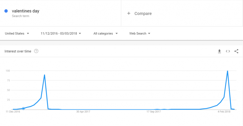 Valentine's Day trends in Google