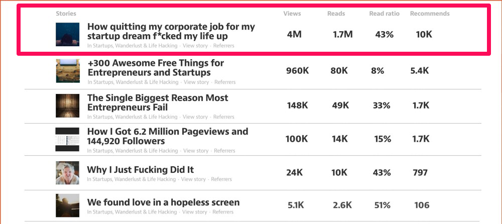 Views on Medium