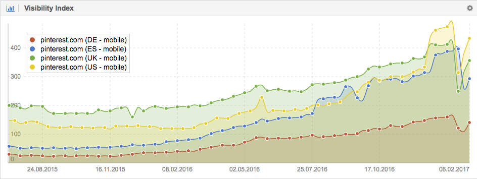 Visibility-of-Pinterest.com-in-other-countries