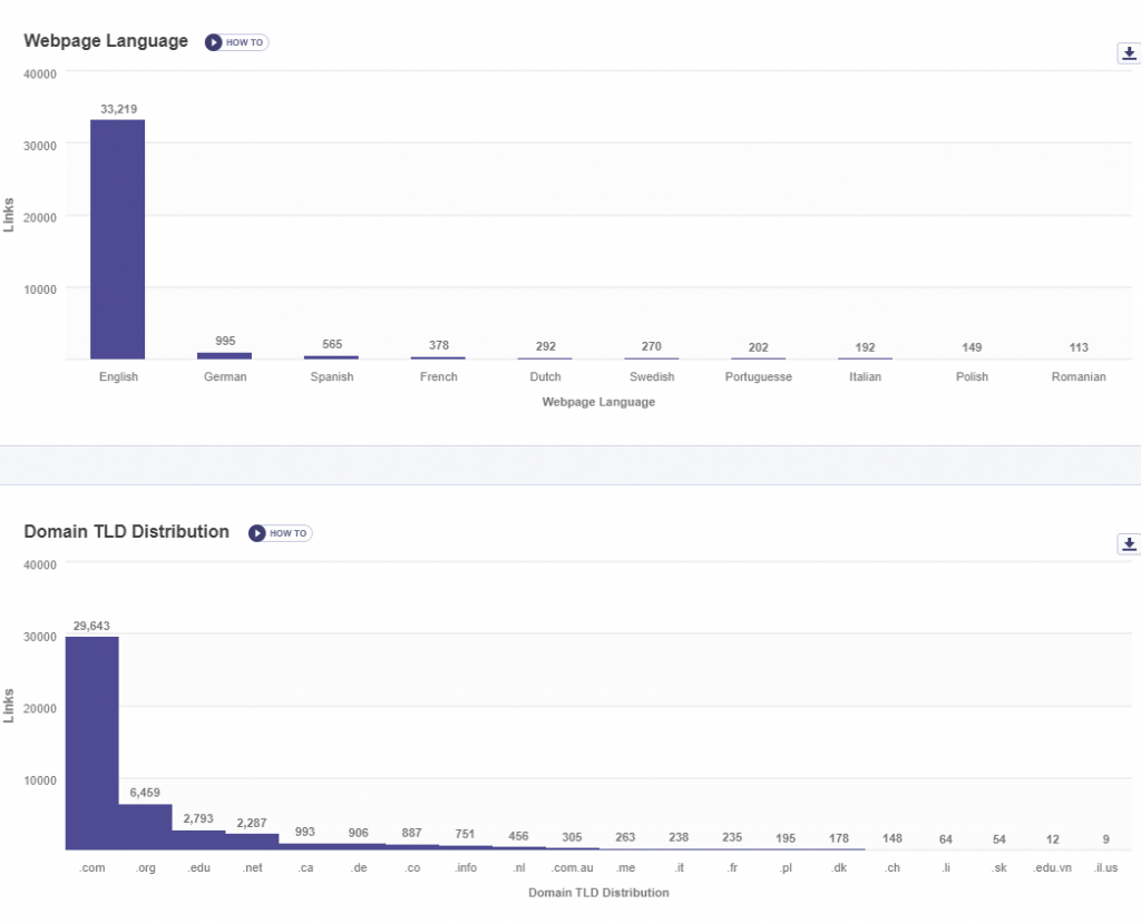 Webpage language and Domain TLD distribution