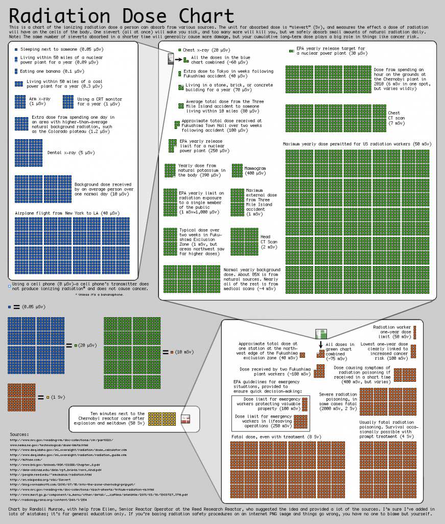 Xkcd's Radiation Dose Chart