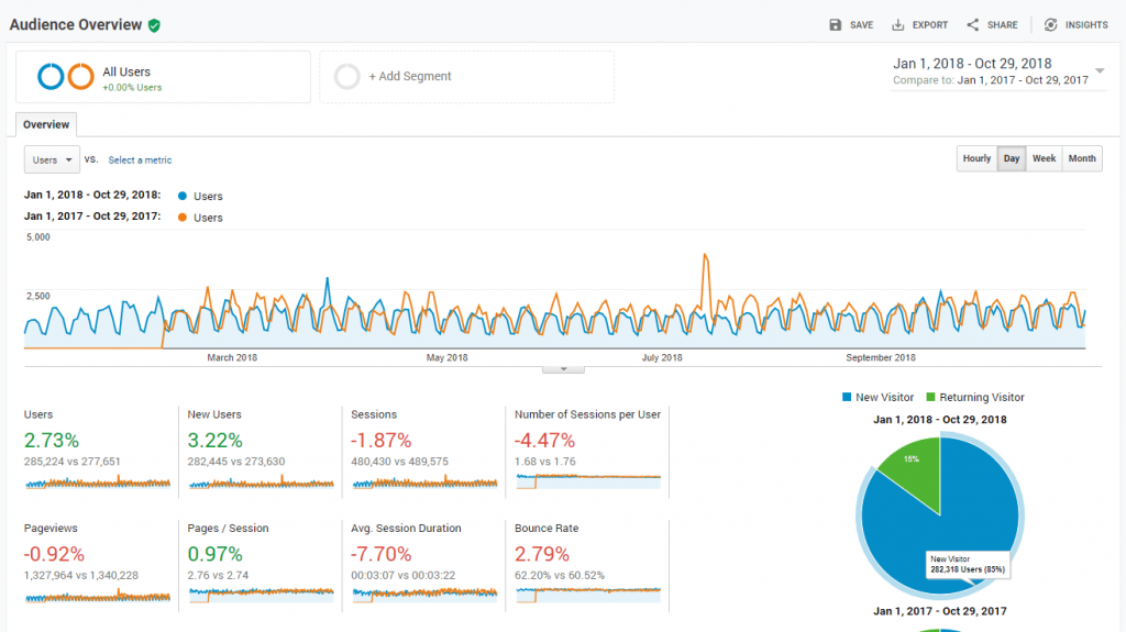 Year over year growth of users